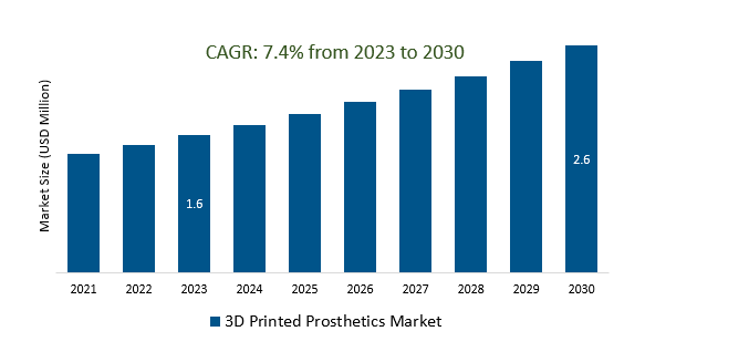 3D Printed Prosthetics Market Demand, Future Opportunities 2030