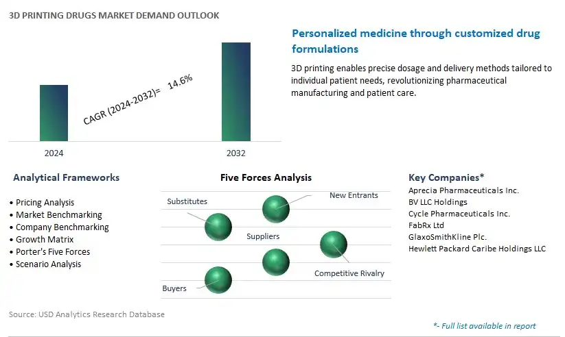 3D Printing Drugs Market Demand and Growth Insights 2024