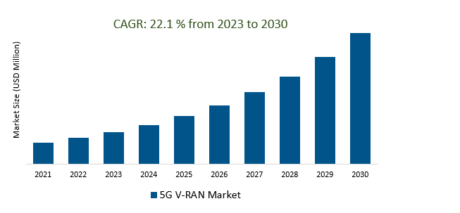 5G V-RAN Market Demand and Growth Insights 2023