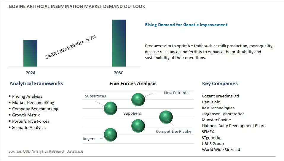 Bovine Artificial Insemination Market Demand and Growth Insights 2024