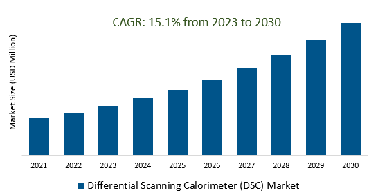 Differential Scanning Calorimeter (dsc) Market Demand And Growth 