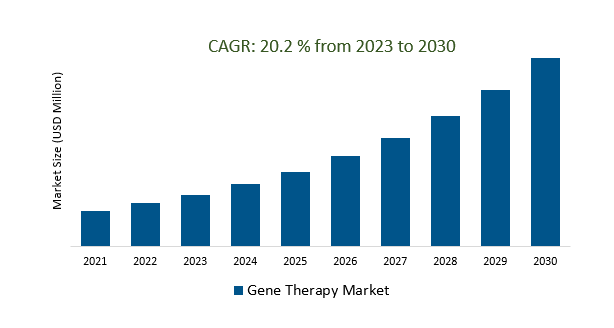 Gene Therapy Market Insights | Size | Trends | 2030