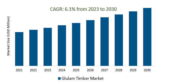 Glulam Timber Market Demand and Growth Insights 2023