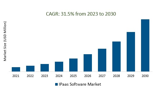 IPaas Software Market Demand and Growth Insights 2023