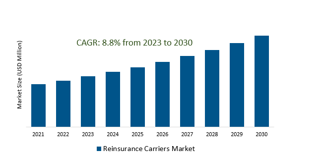 Reinsurance Carriers Market Demand and Growth Insights 2023