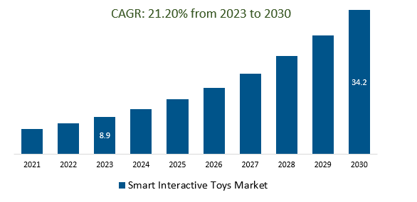 Smart Interactive Toys Market Demand and Growth Insights 2023