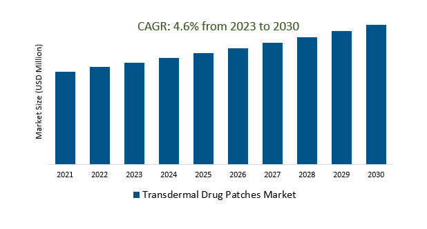 Transdermal Drug Patches Market Demand and Growth Insights 2023