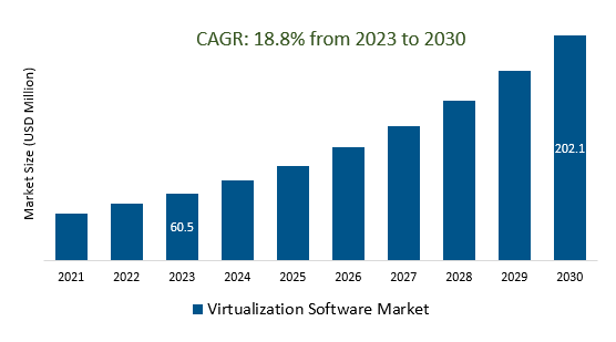 Virtualization Software Market Demand and Growth Insights 2023